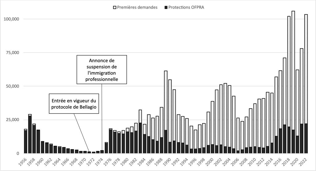 Demandes d'asile déposées en France
(Luc Legoux, rapports OFPRA)